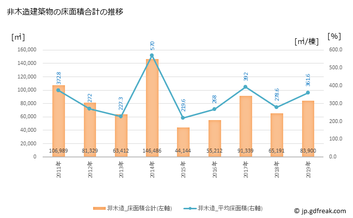 グラフ 年次 焼津市(ﾔｲﾂﾞｼ 静岡県)の建築着工の動向 非木造建築物の床面積合計の推移