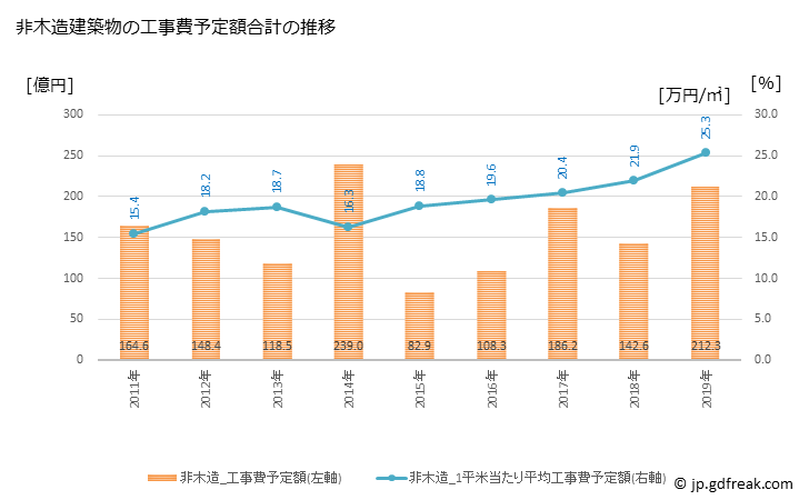 グラフ 年次 焼津市(ﾔｲﾂﾞｼ 静岡県)の建築着工の動向 非木造建築物の工事費予定額合計の推移