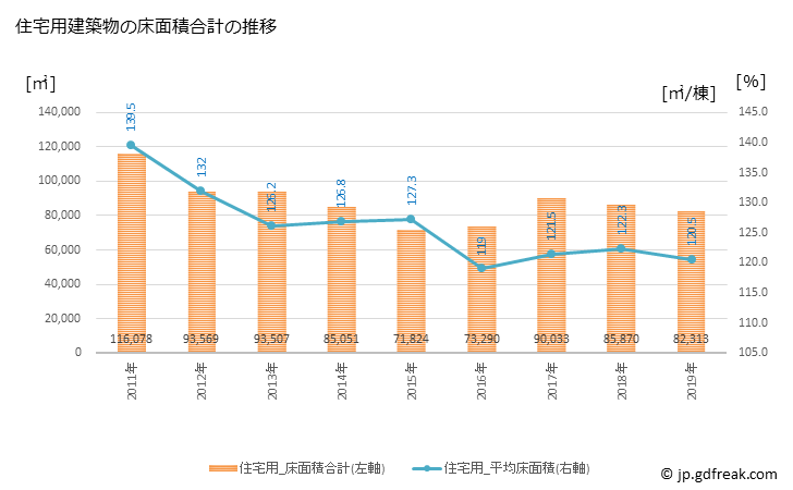 グラフ 年次 焼津市(ﾔｲﾂﾞｼ 静岡県)の建築着工の動向 住宅用建築物の床面積合計の推移