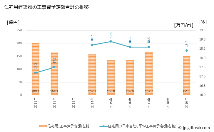 グラフ 年次 焼津市(ﾔｲﾂﾞｼ 静岡県)の建築着工の動向 住宅用建築物の工事費予定額合計の推移