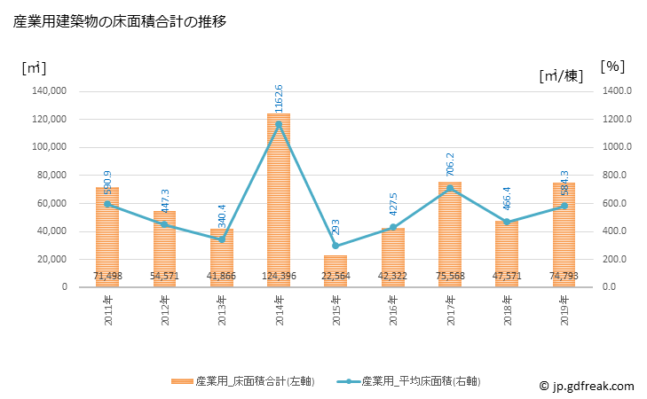 グラフ 年次 焼津市(ﾔｲﾂﾞｼ 静岡県)の建築着工の動向 産業用建築物の床面積合計の推移