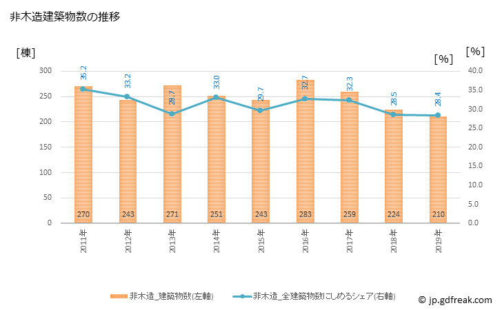 グラフ 年次 掛川市(ｶｹｶﾞﾜｼ 静岡県)の建築着工の動向 非木造建築物数の推移