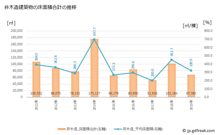 グラフ 年次 掛川市(ｶｹｶﾞﾜｼ 静岡県)の建築着工の動向 非木造建築物の床面積合計の推移