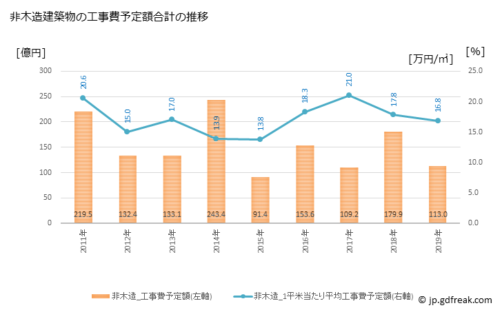 グラフ 年次 掛川市(ｶｹｶﾞﾜｼ 静岡県)の建築着工の動向 非木造建築物の工事費予定額合計の推移