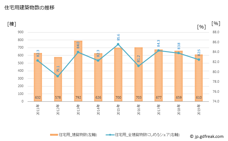 グラフ 年次 掛川市(ｶｹｶﾞﾜｼ 静岡県)の建築着工の動向 住宅用建築物数の推移
