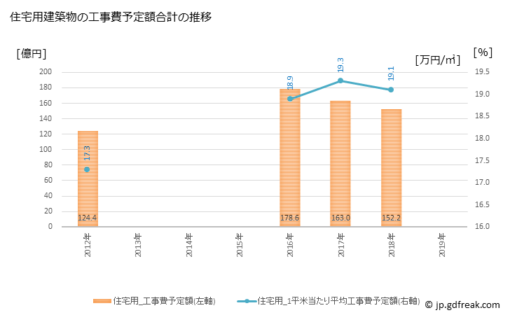 グラフ 年次 掛川市(ｶｹｶﾞﾜｼ 静岡県)の建築着工の動向 住宅用建築物の工事費予定額合計の推移