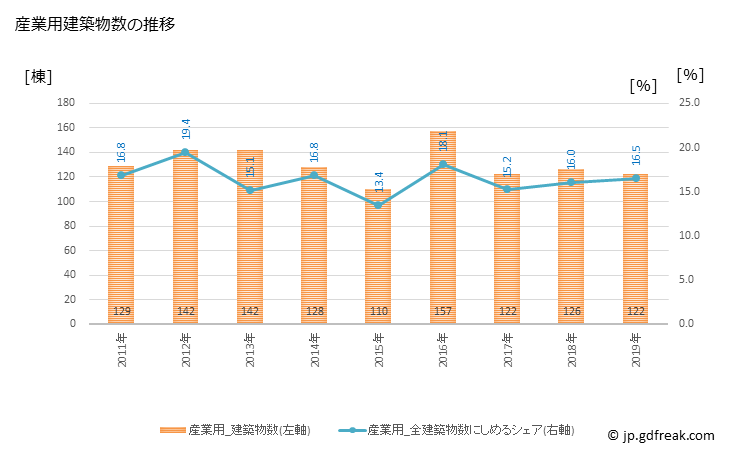 グラフ 年次 掛川市(ｶｹｶﾞﾜｼ 静岡県)の建築着工の動向 産業用建築物数の推移