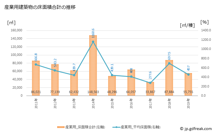 グラフ 年次 掛川市(ｶｹｶﾞﾜｼ 静岡県)の建築着工の動向 産業用建築物の床面積合計の推移