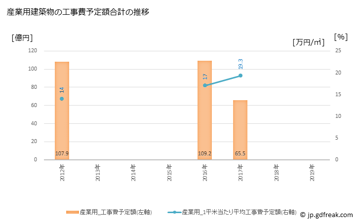 グラフ 年次 掛川市(ｶｹｶﾞﾜｼ 静岡県)の建築着工の動向 産業用建築物の工事費予定額合計の推移