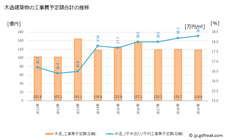グラフ 年次 掛川市(ｶｹｶﾞﾜｼ 静岡県)の建築着工の動向 木造建築物の工事費予定額合計の推移