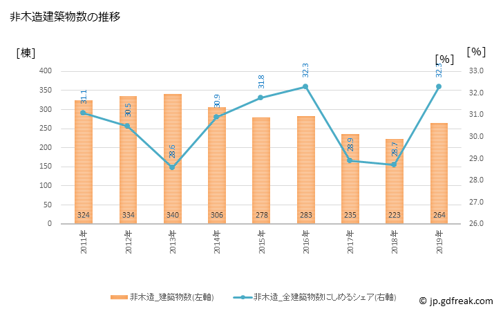 グラフ 年次 藤枝市(ﾌｼﾞｴﾀﾞｼ 静岡県)の建築着工の動向 非木造建築物数の推移