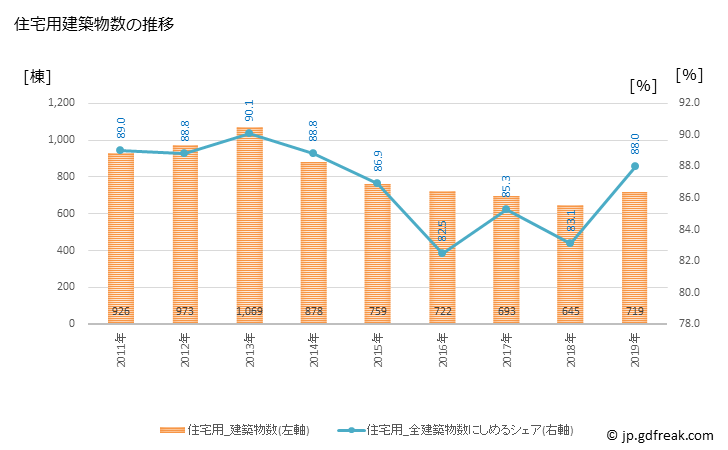 グラフ 年次 藤枝市(ﾌｼﾞｴﾀﾞｼ 静岡県)の建築着工の動向 住宅用建築物数の推移