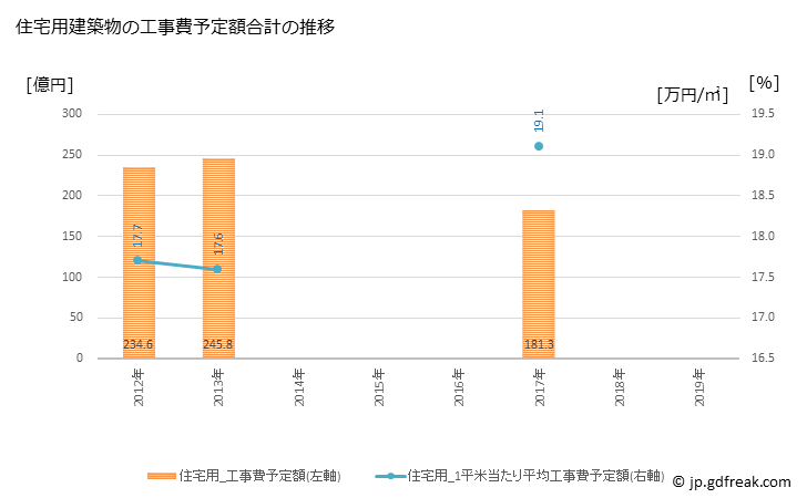 グラフ 年次 藤枝市(ﾌｼﾞｴﾀﾞｼ 静岡県)の建築着工の動向 住宅用建築物の工事費予定額合計の推移