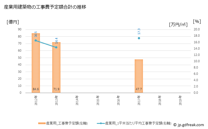 グラフ 年次 藤枝市(ﾌｼﾞｴﾀﾞｼ 静岡県)の建築着工の動向 産業用建築物の工事費予定額合計の推移