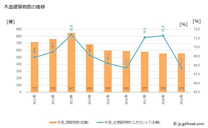 グラフ 年次 藤枝市(ﾌｼﾞｴﾀﾞｼ 静岡県)の建築着工の動向 木造建築物数の推移