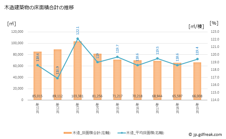 グラフ 年次 藤枝市(ﾌｼﾞｴﾀﾞｼ 静岡県)の建築着工の動向 木造建築物の床面積合計の推移