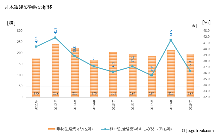 グラフ 年次 御殿場市(ｺﾞﾃﾝﾊﾞｼ 静岡県)の建築着工の動向 非木造建築物数の推移