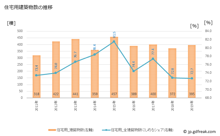 グラフ 年次 御殿場市(ｺﾞﾃﾝﾊﾞｼ 静岡県)の建築着工の動向 住宅用建築物数の推移