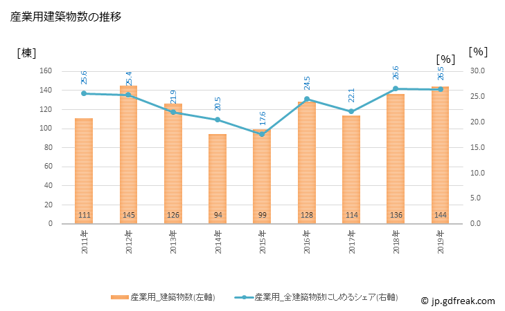 グラフ 年次 御殿場市(ｺﾞﾃﾝﾊﾞｼ 静岡県)の建築着工の動向 産業用建築物数の推移