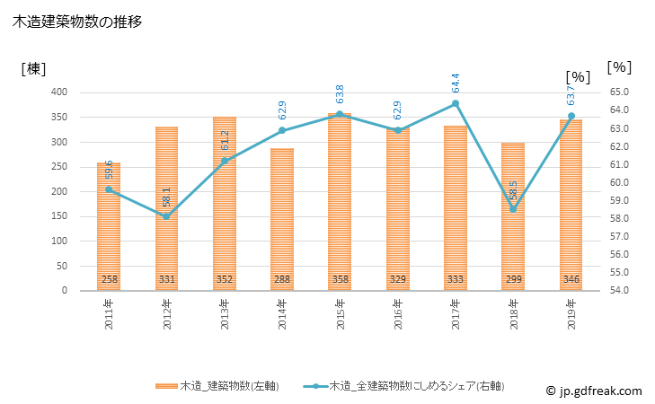 グラフ 年次 御殿場市(ｺﾞﾃﾝﾊﾞｼ 静岡県)の建築着工の動向 木造建築物数の推移