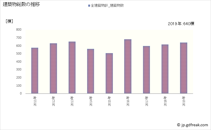 グラフ 年次 袋井市(ﾌｸﾛｲｼ 静岡県)の建築着工の動向 建築物総数の推移