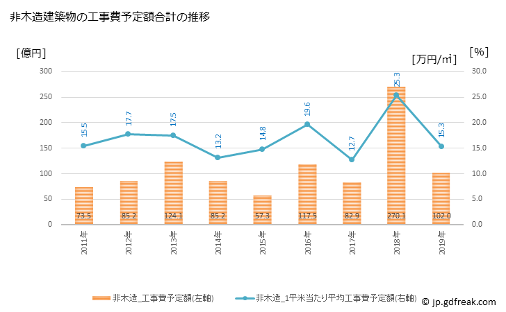 グラフ 年次 袋井市(ﾌｸﾛｲｼ 静岡県)の建築着工の動向 非木造建築物の工事費予定額合計の推移