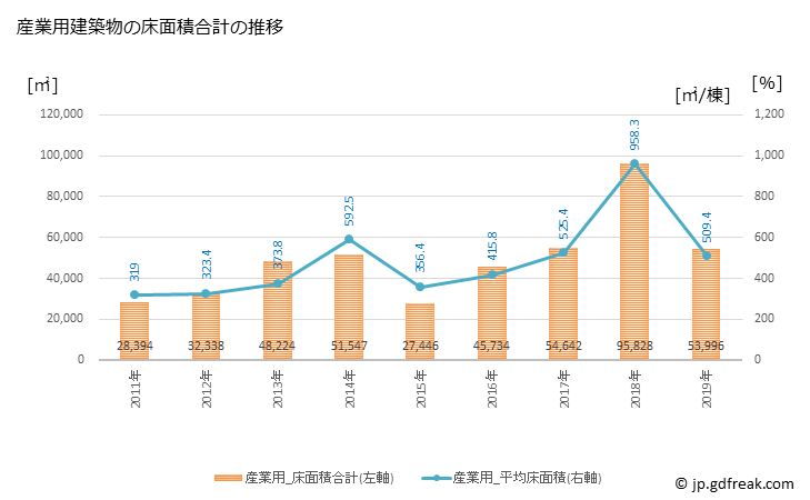 グラフ 年次 袋井市(ﾌｸﾛｲｼ 静岡県)の建築着工の動向 産業用建築物の床面積合計の推移