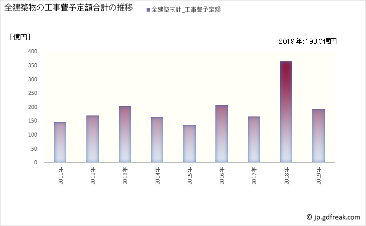 グラフ 年次 袋井市(ﾌｸﾛｲｼ 静岡県)の建築着工の動向 全建築物の工事費予定額合計の推移