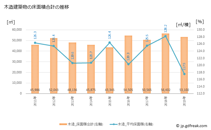 グラフ 年次 袋井市(ﾌｸﾛｲｼ 静岡県)の建築着工の動向 木造建築物の床面積合計の推移