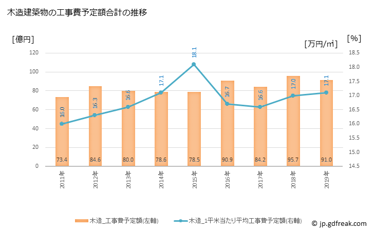グラフ 年次 袋井市(ﾌｸﾛｲｼ 静岡県)の建築着工の動向 木造建築物の工事費予定額合計の推移