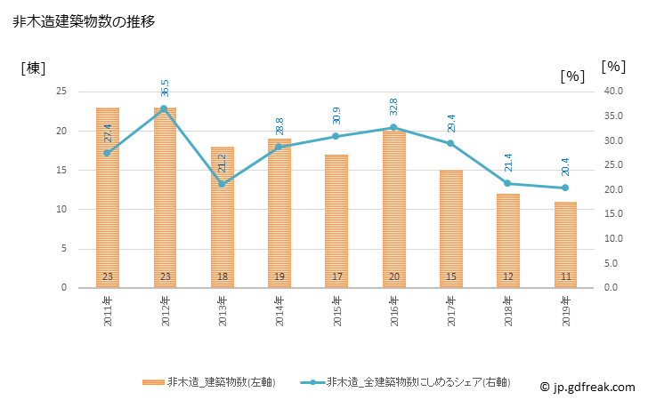 グラフ 年次 下田市(ｼﾓﾀﾞｼ 静岡県)の建築着工の動向 非木造建築物数の推移