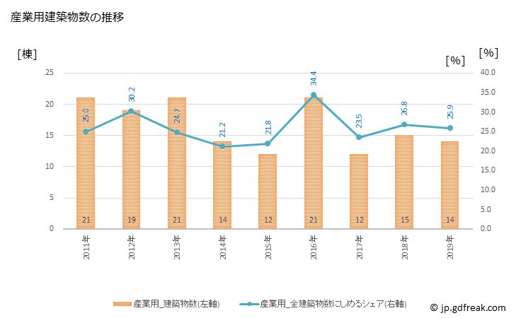 グラフ 年次 下田市(ｼﾓﾀﾞｼ 静岡県)の建築着工の動向 産業用建築物数の推移