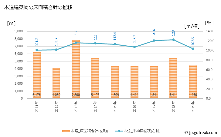 グラフ 年次 下田市(ｼﾓﾀﾞｼ 静岡県)の建築着工の動向 木造建築物の床面積合計の推移