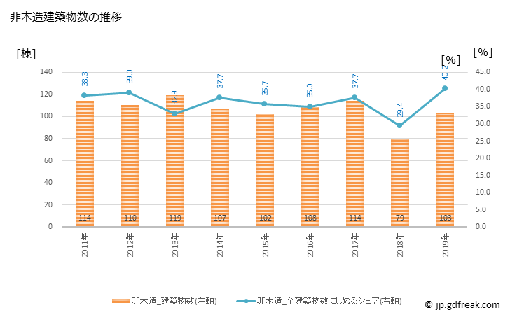 グラフ 年次 裾野市(ｽｿﾉｼ 静岡県)の建築着工の動向 非木造建築物数の推移