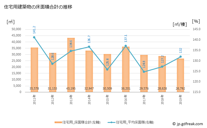 グラフ 年次 裾野市(ｽｿﾉｼ 静岡県)の建築着工の動向 住宅用建築物の床面積合計の推移