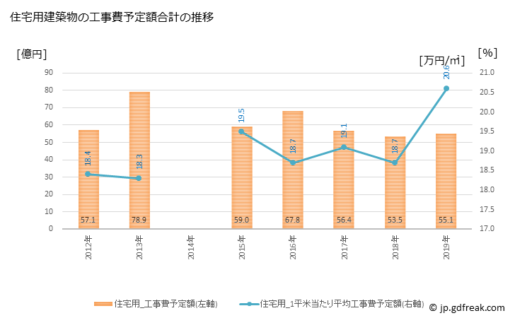 グラフ 年次 裾野市(ｽｿﾉｼ 静岡県)の建築着工の動向 住宅用建築物の工事費予定額合計の推移