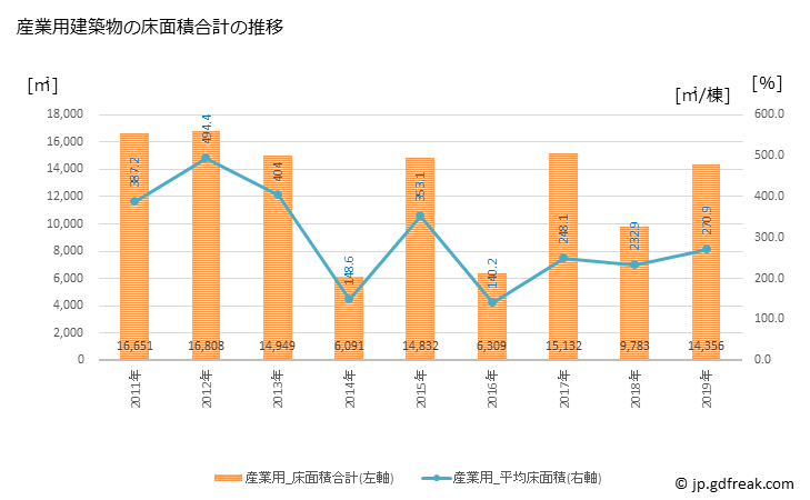 グラフ 年次 裾野市(ｽｿﾉｼ 静岡県)の建築着工の動向 産業用建築物の床面積合計の推移