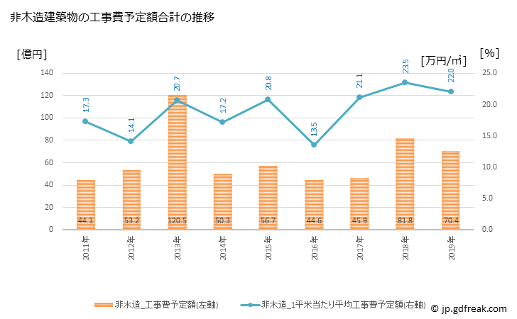 グラフ 年次 湖西市(ｺｻｲｼ 静岡県)の建築着工の動向 非木造建築物の工事費予定額合計の推移