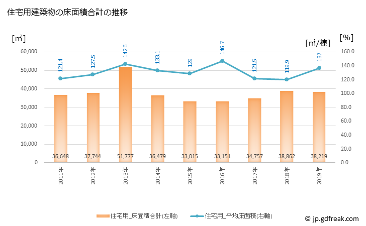 グラフ 年次 湖西市(ｺｻｲｼ 静岡県)の建築着工の動向 住宅用建築物の床面積合計の推移