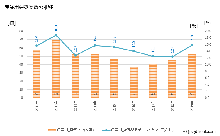 グラフ 年次 湖西市(ｺｻｲｼ 静岡県)の建築着工の動向 産業用建築物数の推移