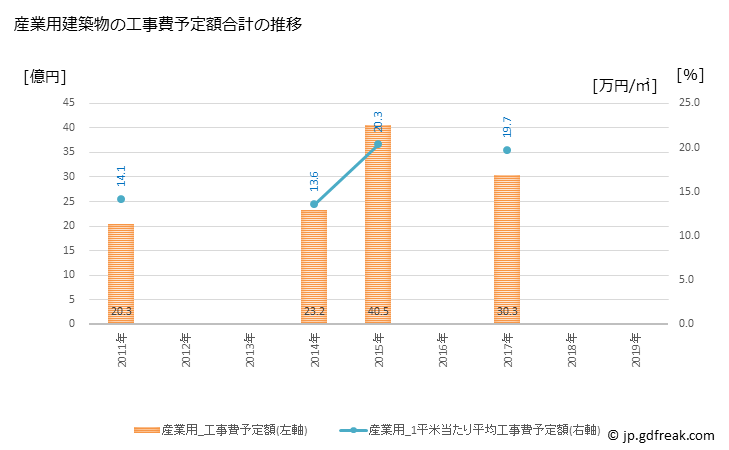 グラフ 年次 湖西市(ｺｻｲｼ 静岡県)の建築着工の動向 産業用建築物の工事費予定額合計の推移