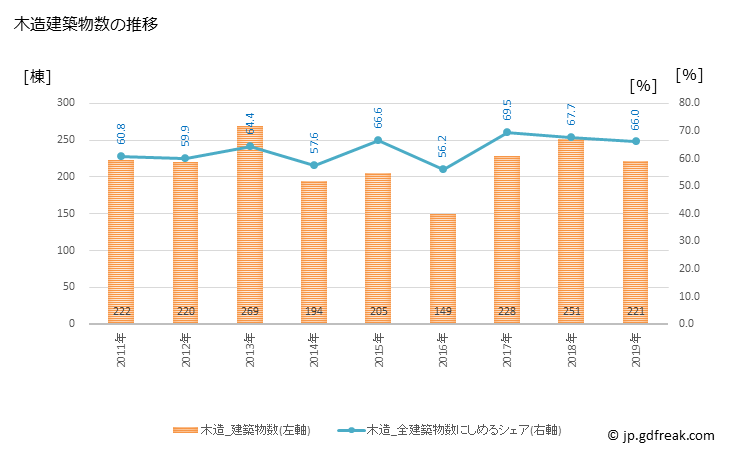 グラフ 年次 湖西市(ｺｻｲｼ 静岡県)の建築着工の動向 木造建築物数の推移