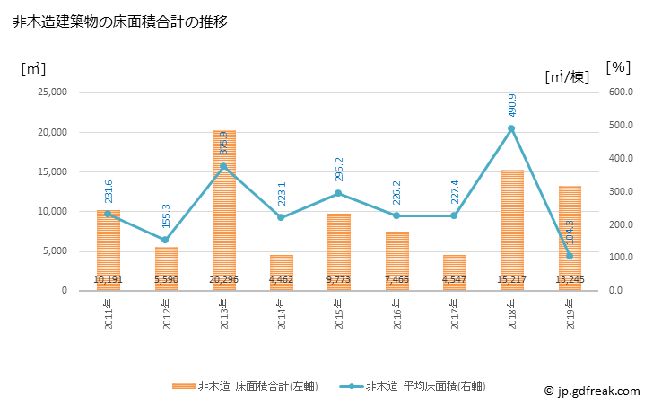 グラフ 年次 伊豆市(ｲｽﾞｼ 静岡県)の建築着工の動向 非木造建築物の床面積合計の推移
