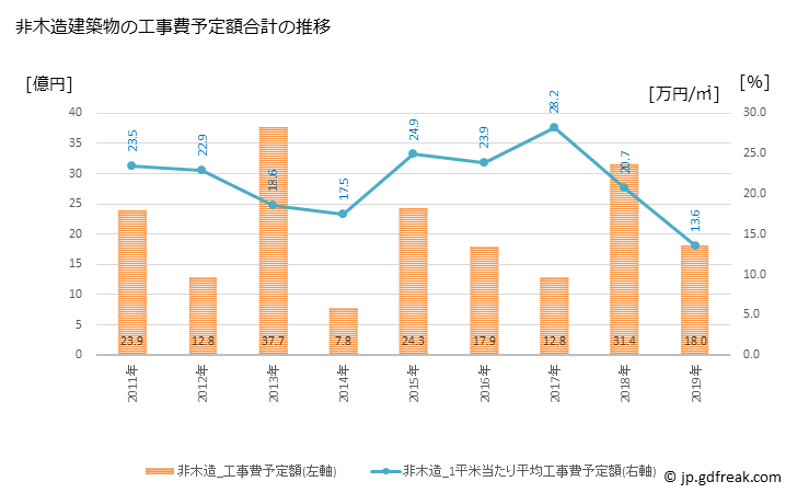 グラフ 年次 伊豆市(ｲｽﾞｼ 静岡県)の建築着工の動向 非木造建築物の工事費予定額合計の推移