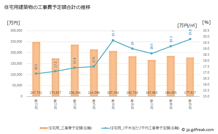 グラフ 年次 伊豆市(ｲｽﾞｼ 静岡県)の建築着工の動向 住宅用建築物の工事費予定額合計の推移