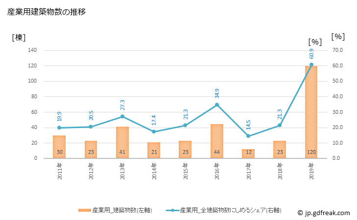 グラフ 年次 伊豆市(ｲｽﾞｼ 静岡県)の建築着工の動向 産業用建築物数の推移