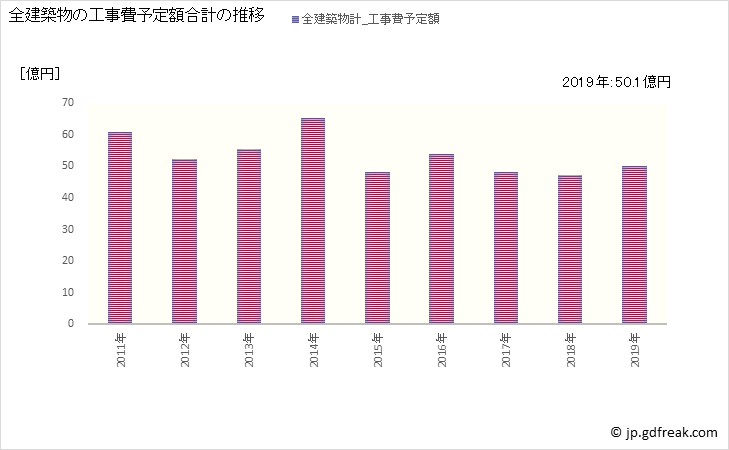 グラフ 年次 御前崎市(ｵﾏｴｻﾞｷｼ 静岡県)の建築着工の動向 全建築物の工事費予定額合計の推移