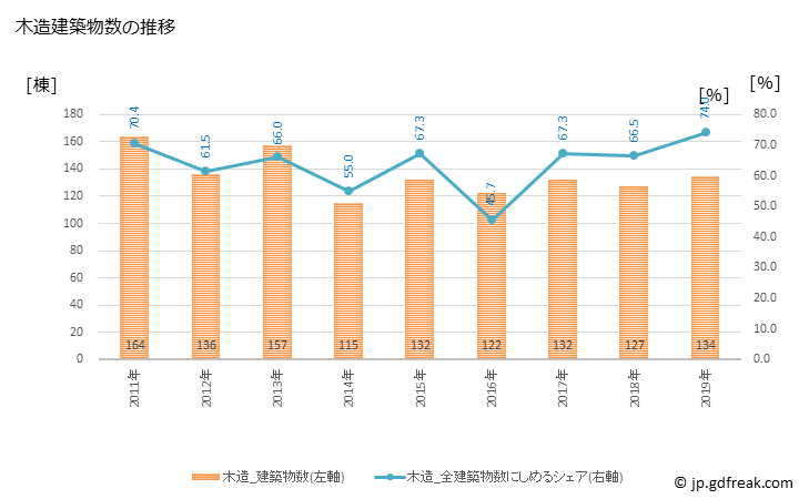 グラフ 年次 御前崎市(ｵﾏｴｻﾞｷｼ 静岡県)の建築着工の動向 木造建築物数の推移
