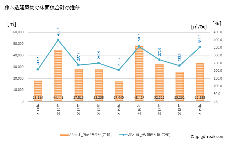 グラフ 年次 菊川市(ｷｸｶﾞﾜｼ 静岡県)の建築着工の動向 非木造建築物の床面積合計の推移