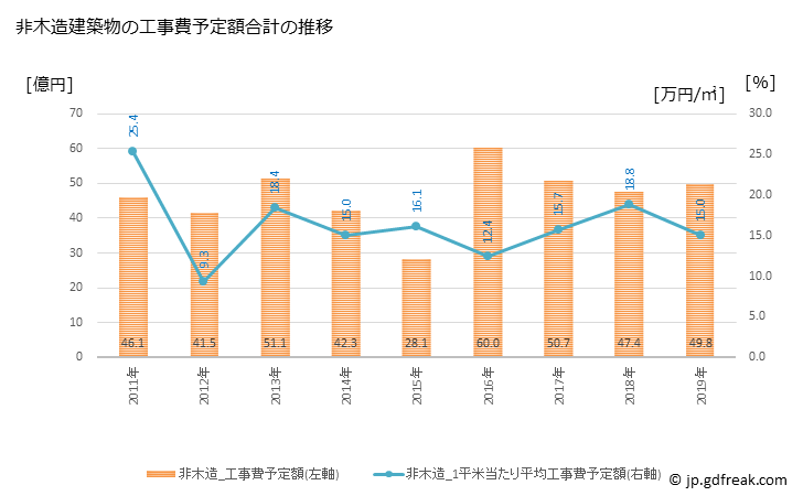 グラフ 年次 菊川市(ｷｸｶﾞﾜｼ 静岡県)の建築着工の動向 非木造建築物の工事費予定額合計の推移